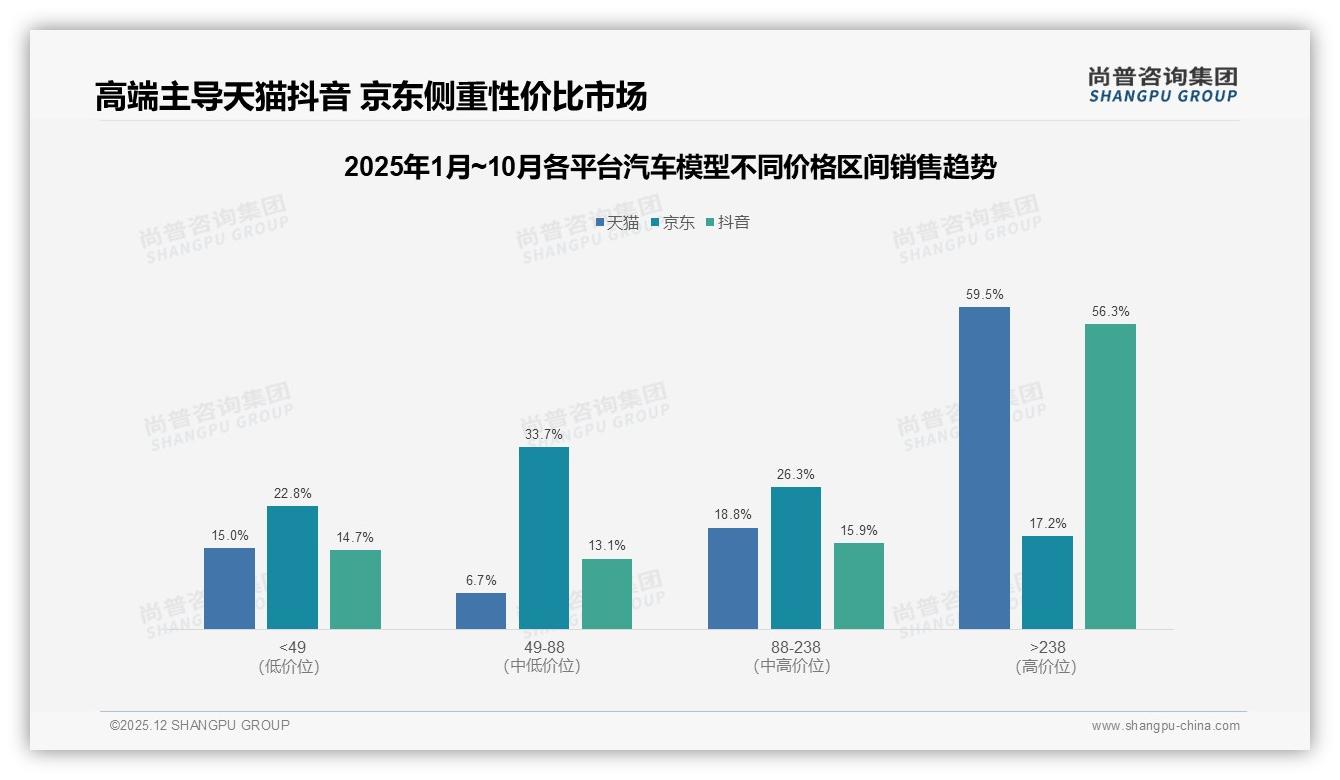尚普咨询集团品类洞察：91%销量来自抖音汽车模型，京东天猫如何补位-2025年12月-汽车模型-38