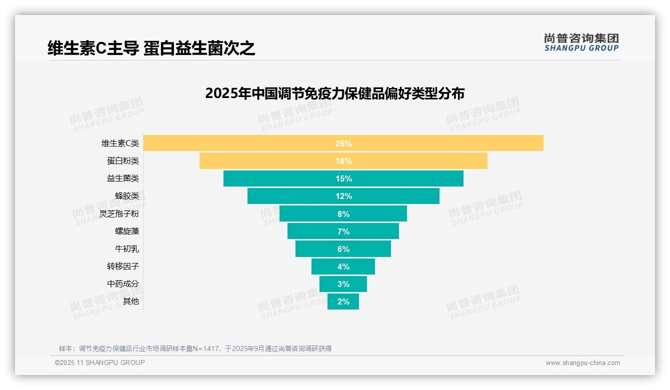 增强免疫力驱动35%消费决策——尚普咨询集团市场研究报告-2025年11月-调节免疫力保健品-38