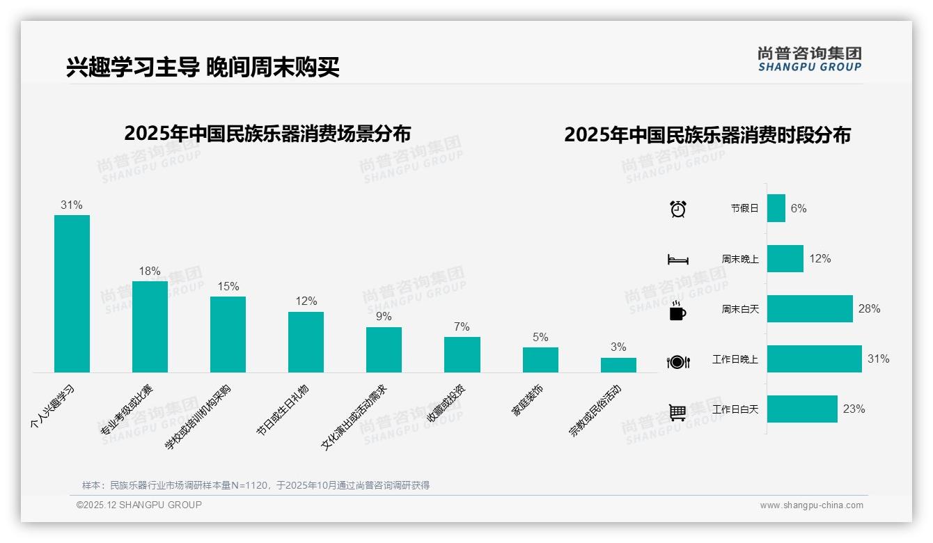 冬季消费32%占比登顶，民族乐器节日礼品化趋势显著——尚普咨询集团年度复盘-2025年12月-民族乐器-38