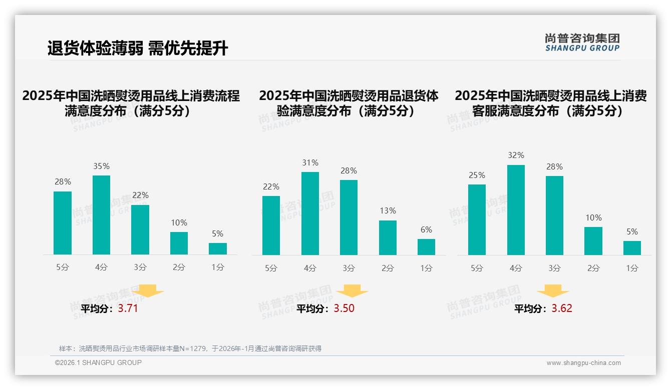 53%退货体验不满拖累复购，洗晒熨烫用品智能客服22%提速——尚普咨询集团独家披露-2026年1月-洗晒熨烫用品-38