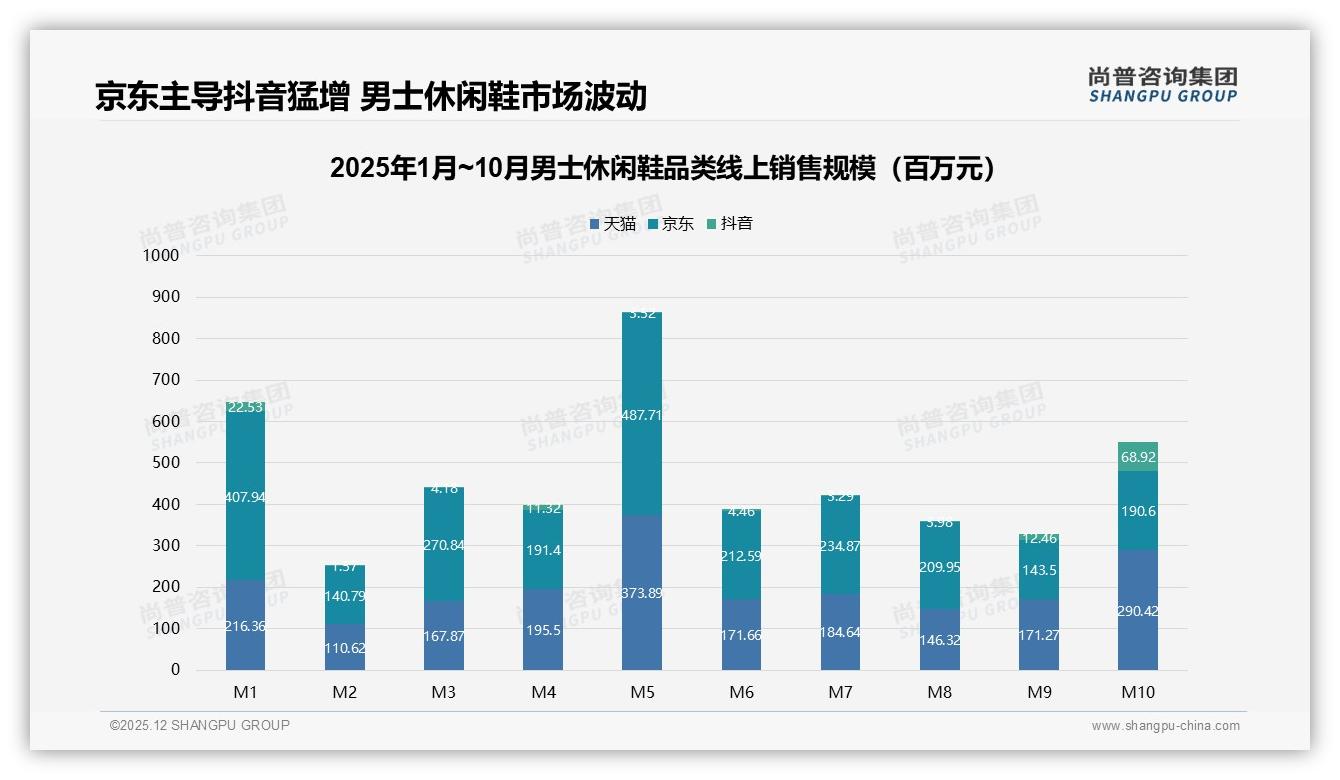 男士休闲鞋智能推荐需求26%客服响应仅24%体验升级空间大——尚普咨询集团独家披露-2025年12月-男士休闲鞋-38