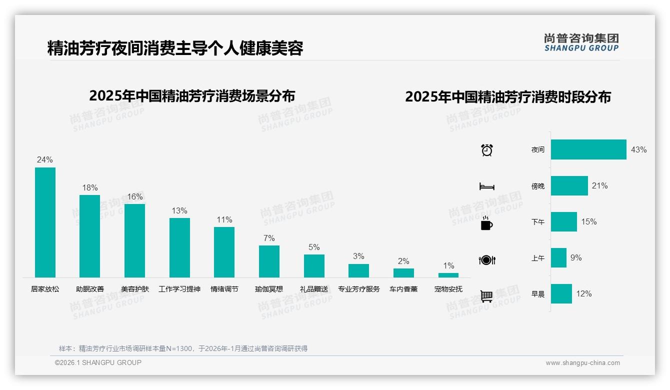 夜间消费43%占比，精油芳疗助眠场景爆发——尚普咨询集团趋势雷达报告-2026年1月-精油芳疗-38