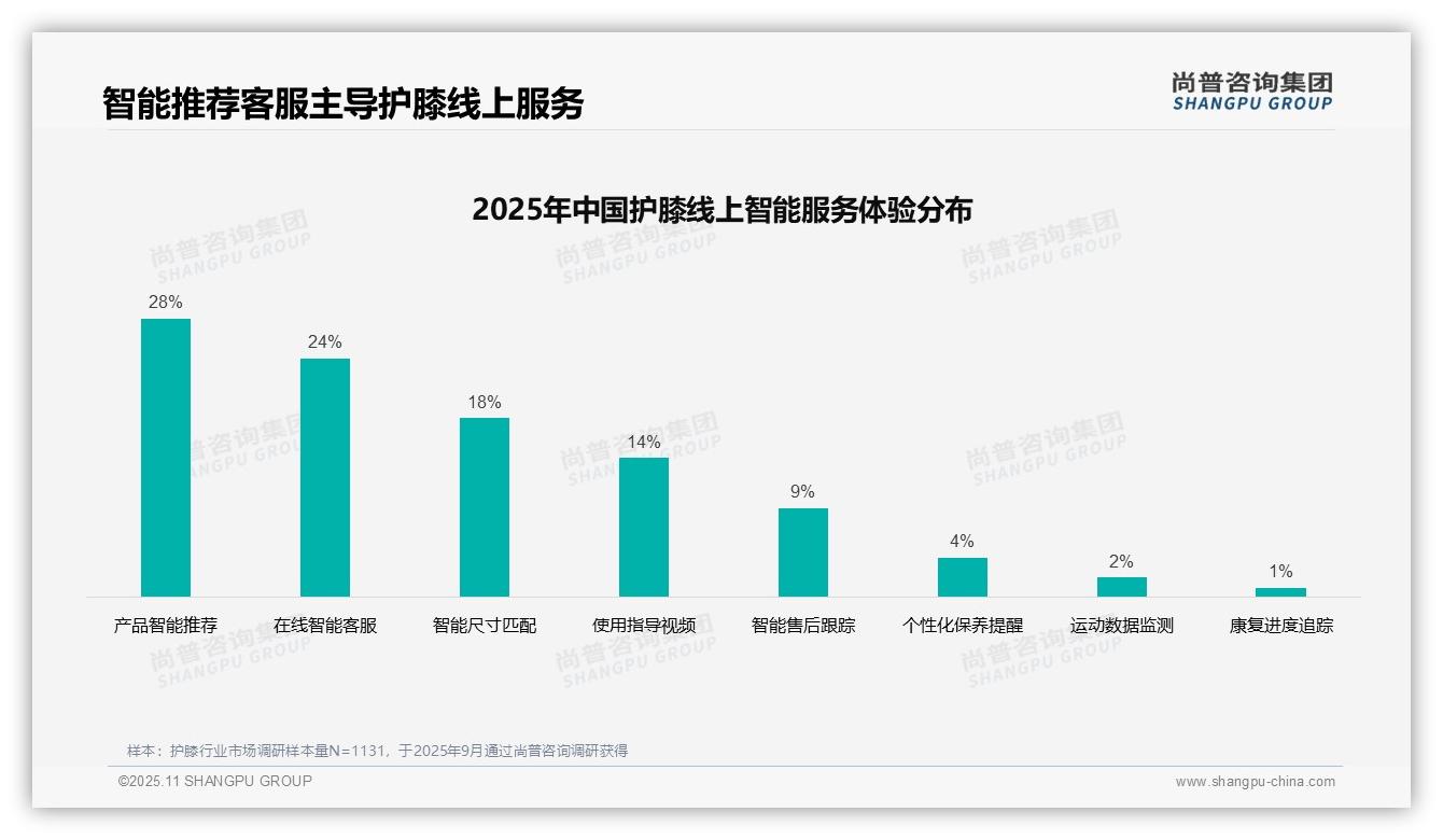 34%消费者依赖医生建议选择护膝，该趋势获尚普咨询集团报告支持-2025年11月-护膝-38