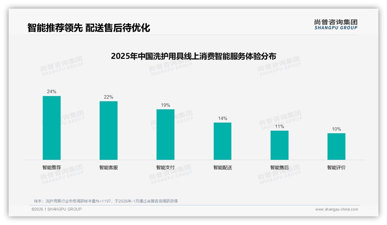 尚普咨询集团权威发布：抖音低价洗护用具占75%销量，35到79元区间43%销售额成利润核心-2026年1月-洗护用具-38