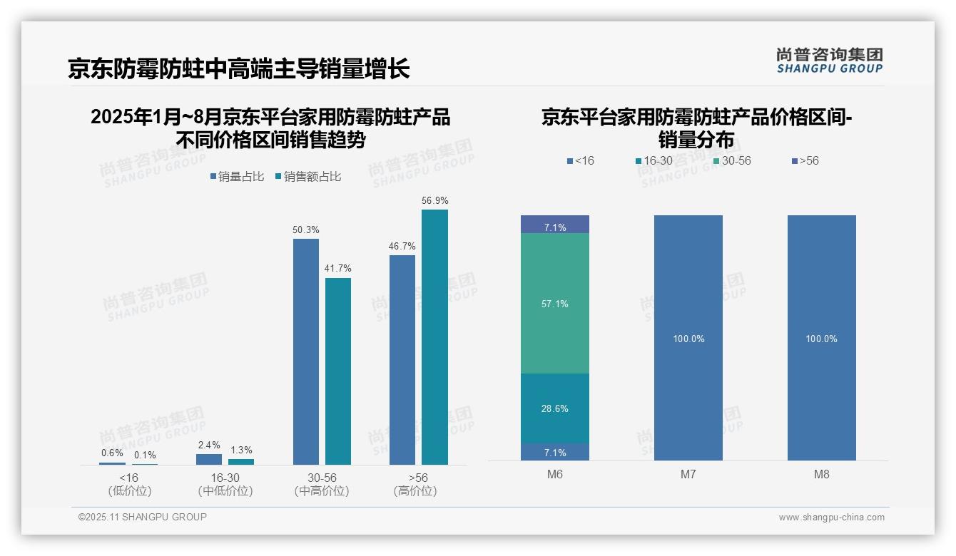 一文读懂京东高端家用防霉防蛀产品占比56.9%25：尚普咨询集团报告精编-2025年11月-家用防霉防蛀产品-38