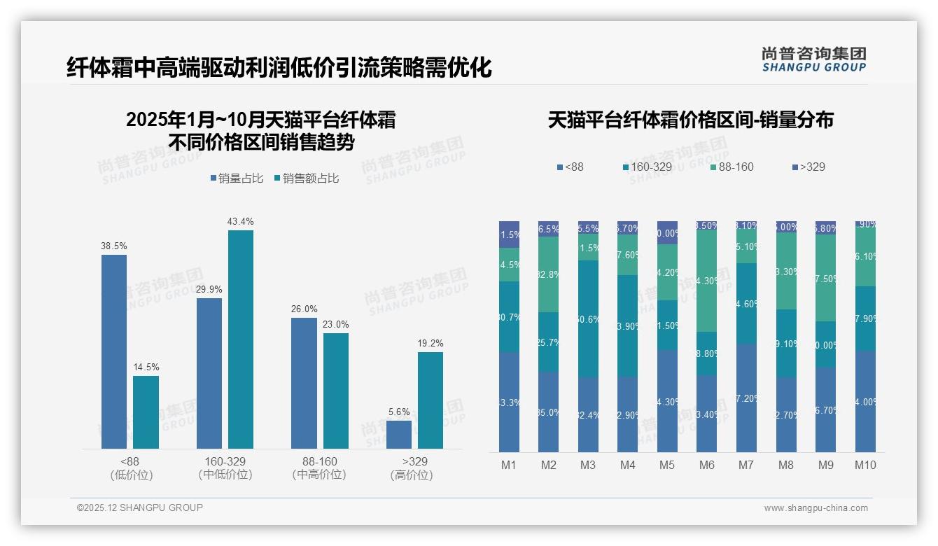 尚普咨询集团权威发布：女性消费者88%主导纤体霜市场，26到35岁占比41%塑身需求爆发-2025年12月-纤体霜-38