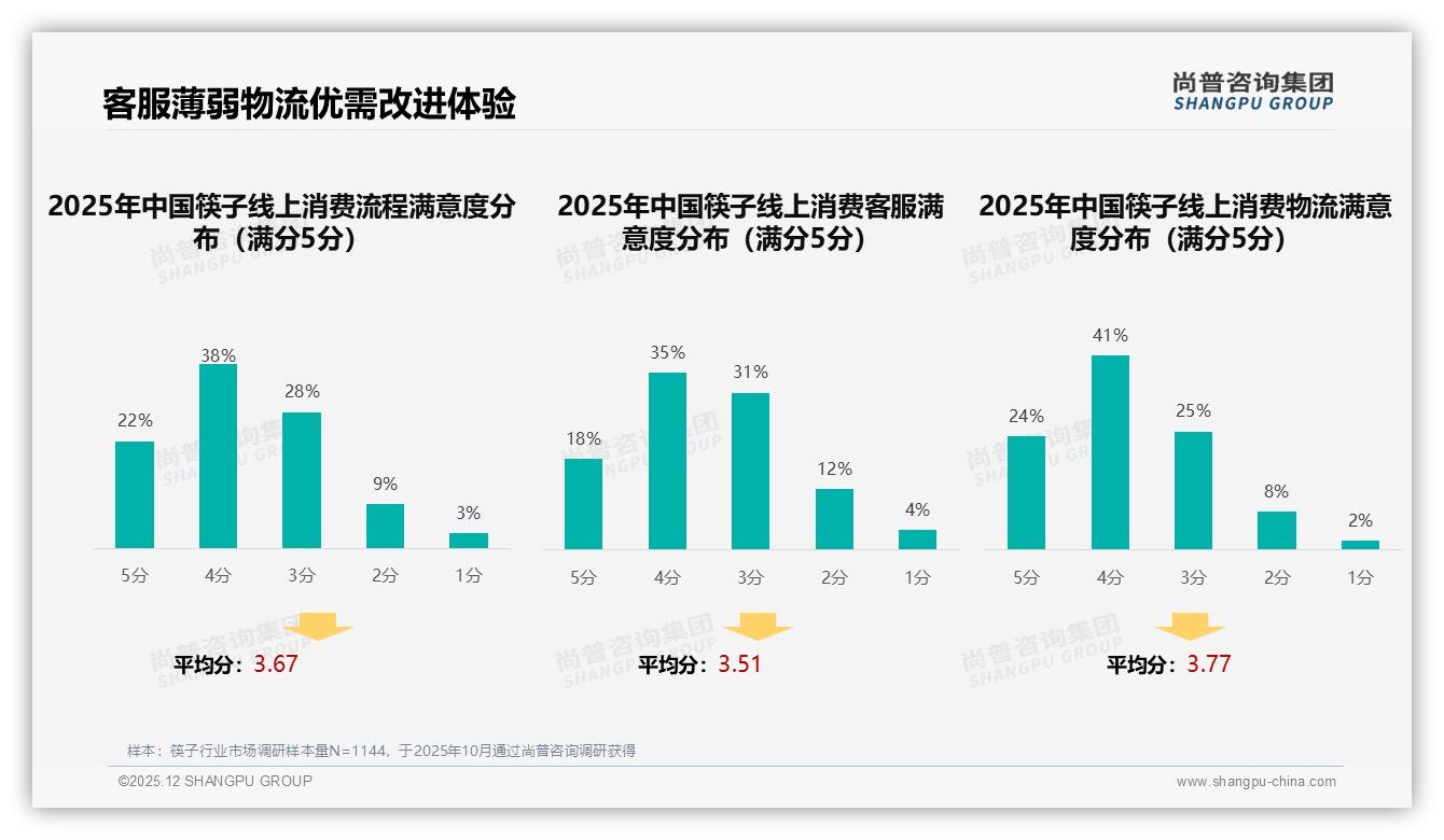 亲友口碑41%决策权重高于广告，筷子品牌如何激活私域裂变——尚普咨询集团权威发布-2025年12月-筷子-38