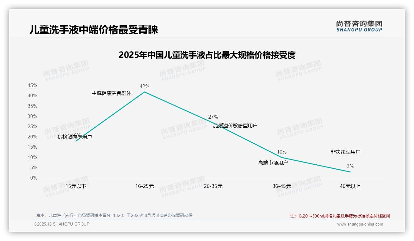 52%25消费者坚守儿童洗手液品牌——尚普咨询集团白皮书核心观点-2025年10月-儿童洗手液-38