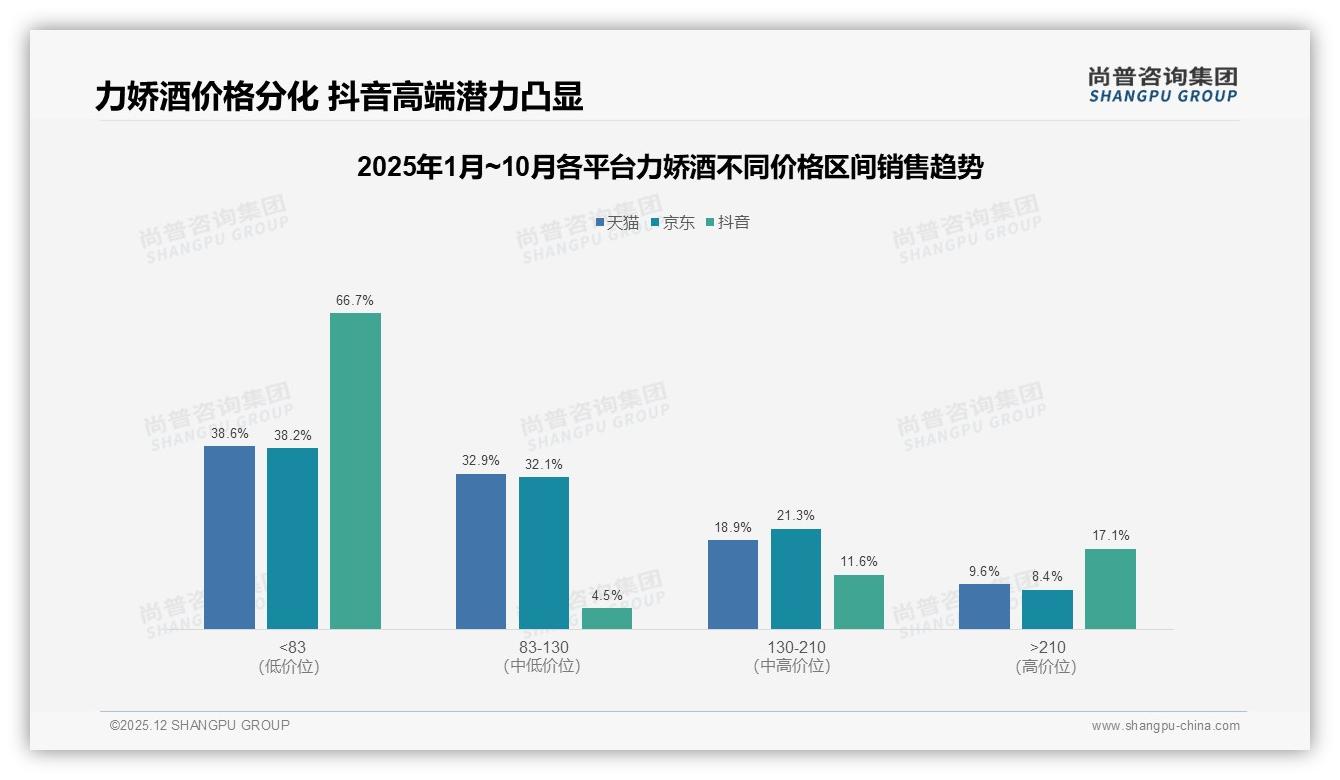 100-200元价格带占35%销售额力娇酒中端定价策略解密——尚普咨询集团《2025年中国力娇酒市场洞察报告》-2025年12月-力娇酒-38