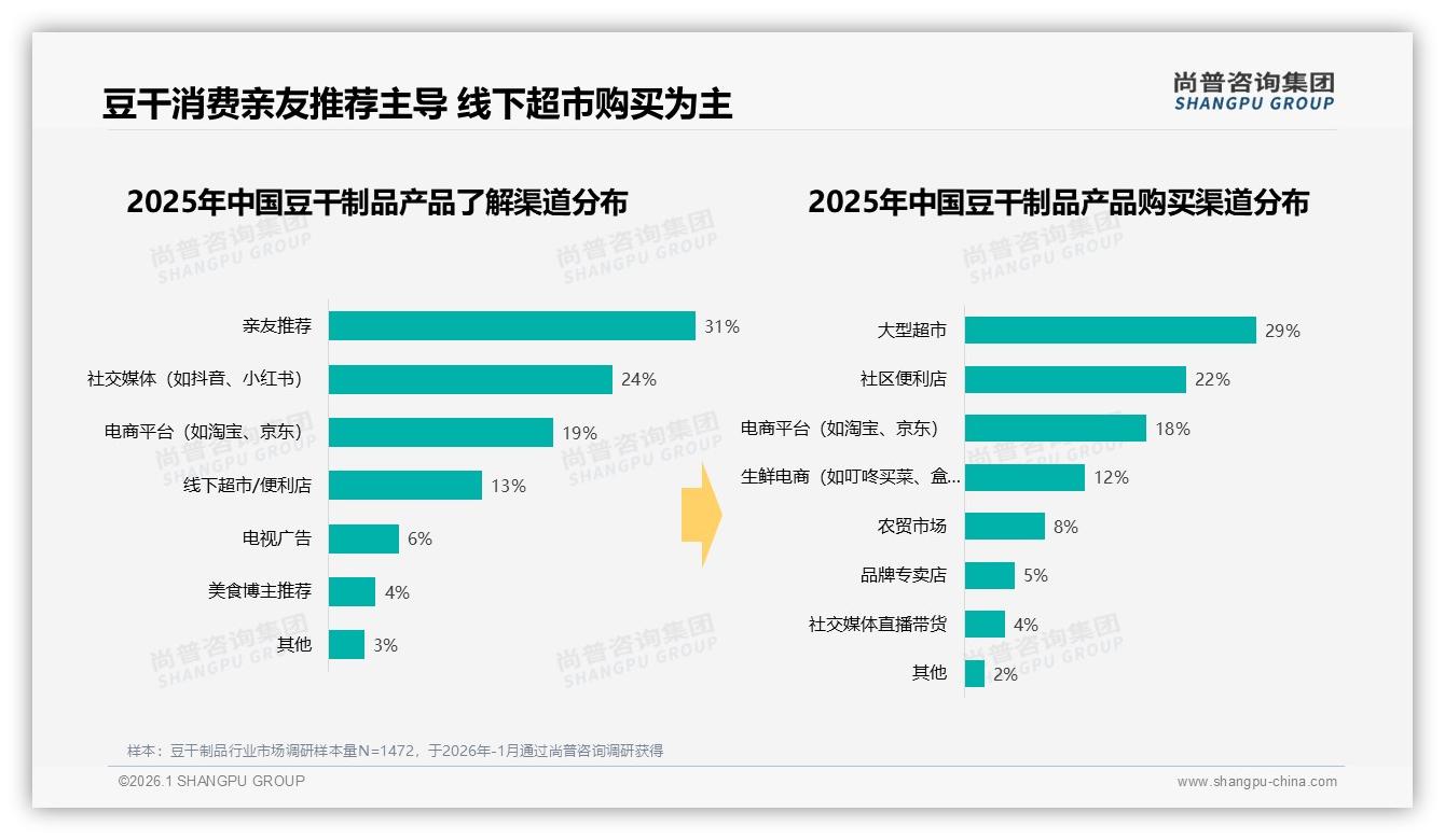 口味普通32%差评拖累豆干制品，36%尝新驱动品牌转换——尚普咨询集团独家披露-2026年1月-豆干制品-38