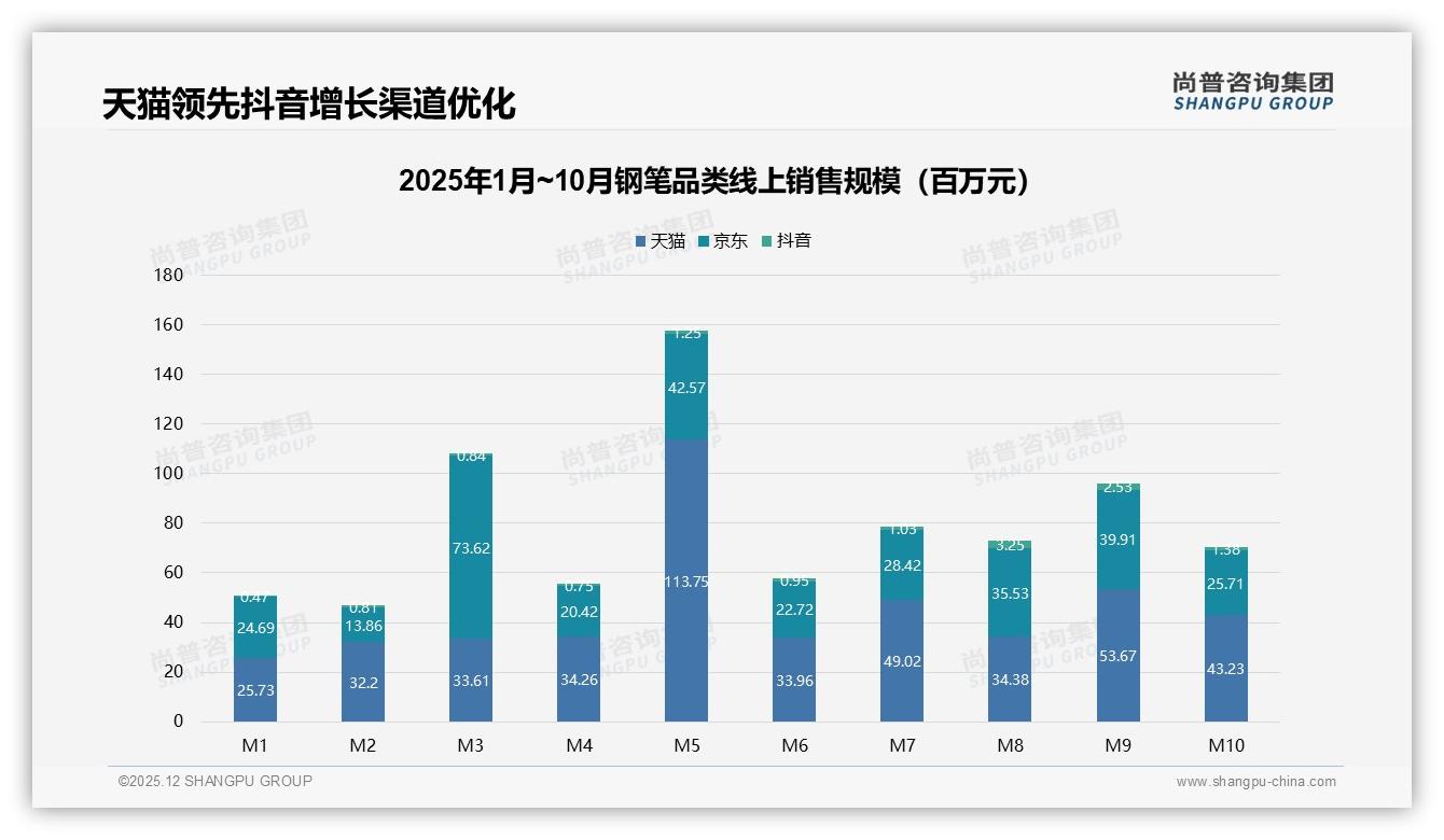 尚普咨询集团趋势雷达：书写体验27%吸引力决定钢笔复购，品牌仅占7%-2025年12月-钢笔-38