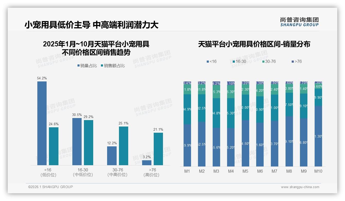 国产品牌占比68%主导小宠用具，价格敏感型28%凸显成本控制红利——尚普咨询集团研究报告精选-2026年1月-小宠用具-38