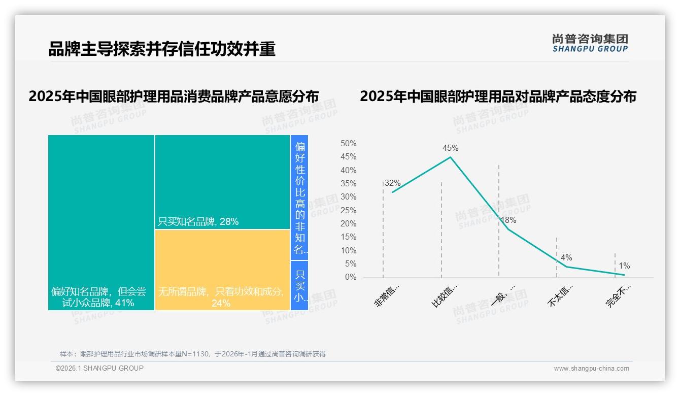 尚普咨询集团专题解读：眼部护理用品高复购53%与尝新38%并存，品牌需双轮驱动-2026年1月-眼部护理用品-38