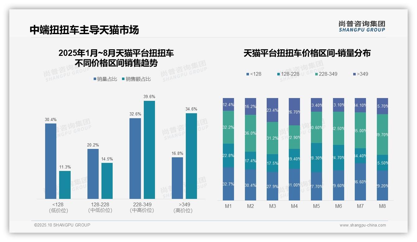 抖音扭扭车低价销量占比48.0%，_尚普咨询集团报告给出权威数据-2025年10月-扭扭车-38
