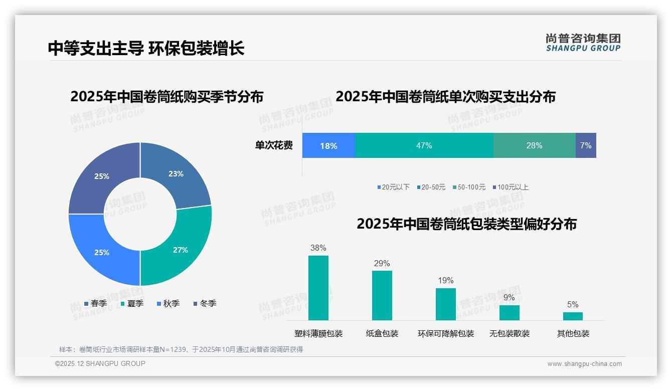 每月购买41%卷筒纸用户锁定20-50元价格带，品牌如何稳住月购族——尚普咨询集团报告披露-2025年12月-卷筒纸-38