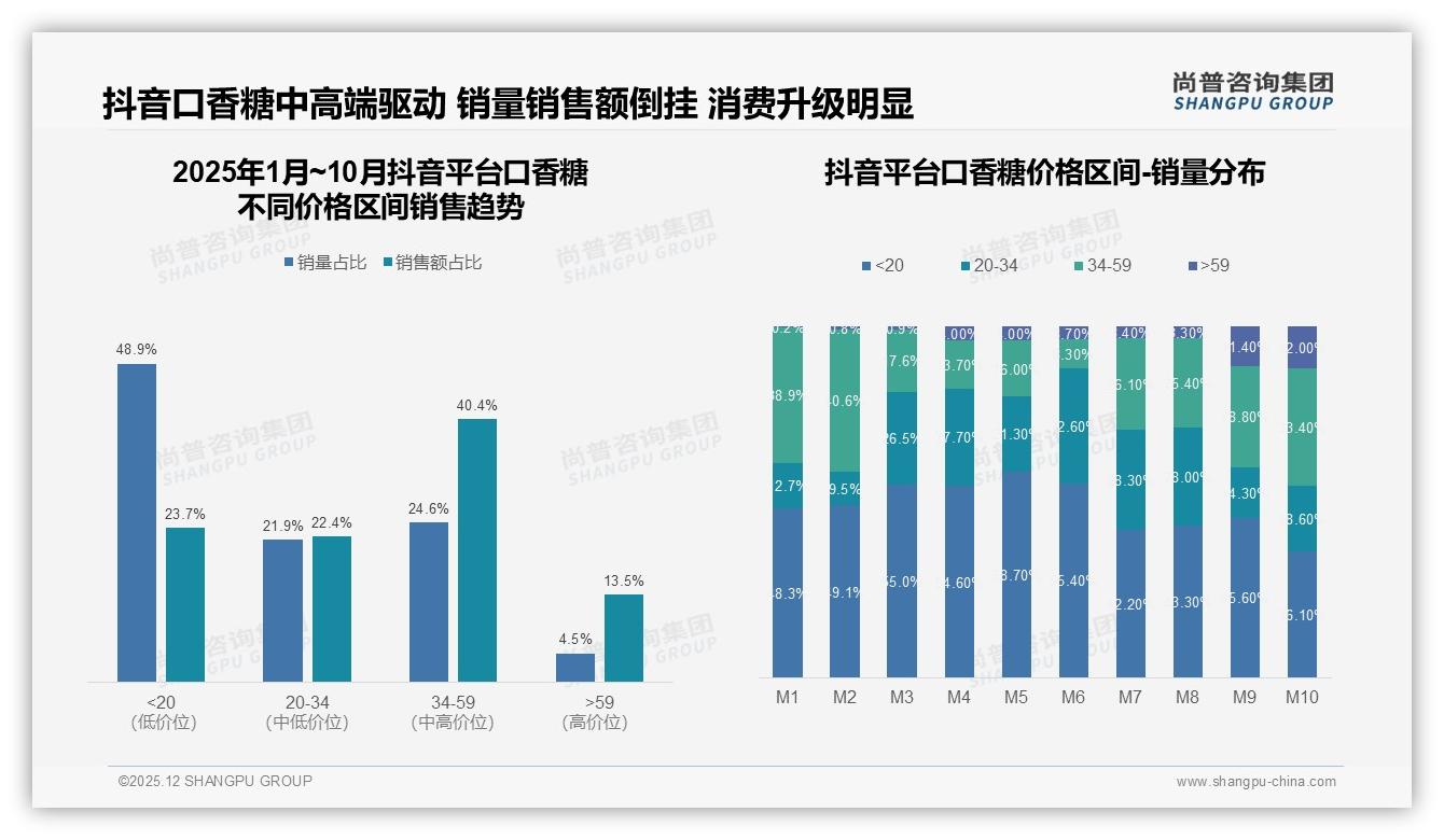 尚普咨询集团行业透视：国产口香糖73%份额压倒进口，32%价格敏感人群仍待升级-2025年12月-口香糖-38