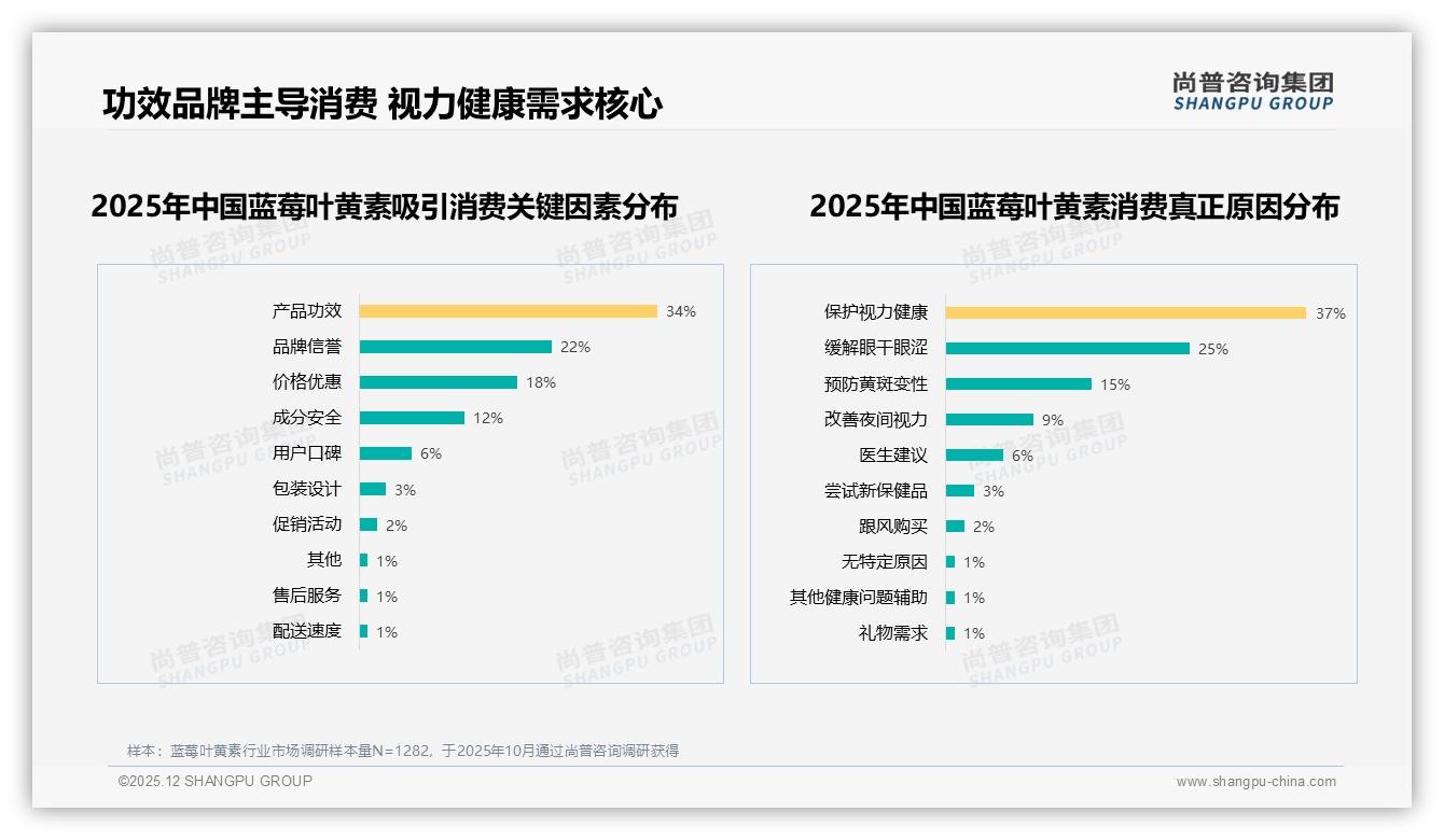 功效占比34%成第一购买力，蓝莓叶黄素品牌信任溢价凸显——尚普咨询集团报告披露-2025年12月-蓝莓叶黄素-38