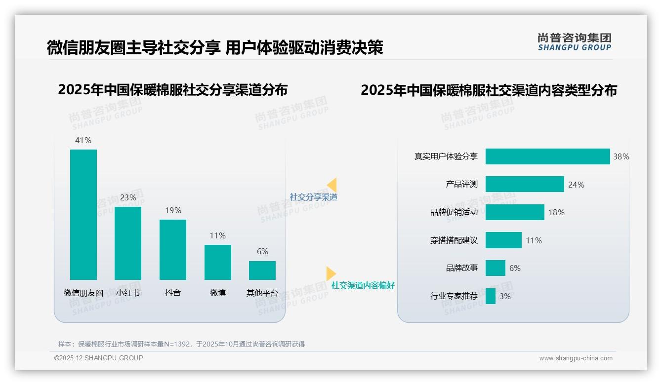 尚普咨询集团独家披露：亲友口碑41%影响力碾压广告，保暖棉服社交种草攻略-2025年12月-保暖棉服-38