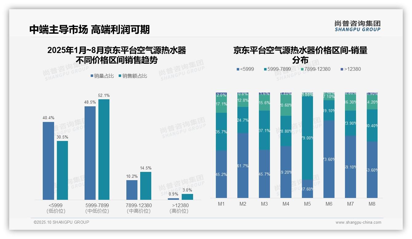 一文读懂64.8%消费者在抖音选购低价空气源热水器：尚普咨询集团报告精编-2025年10月-空气源热水器-38