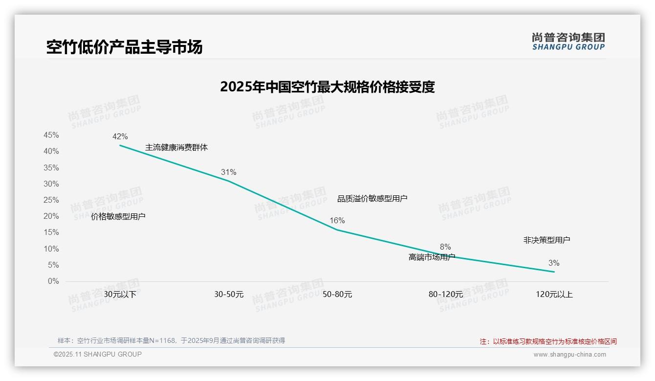 行业风向：尚普咨询集团报告提出52%消费者继续购买空竹-2025年11月-空竹-38