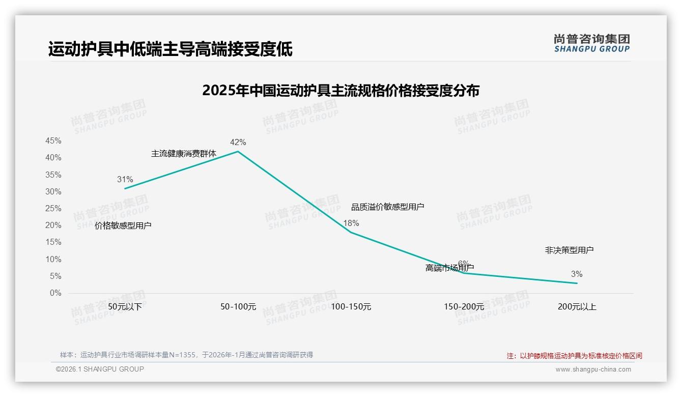 尚普咨询集团品类洞察：每年一次购买31%低频模式倒逼运动护具场景深耕-2026年1月-运动护具-38