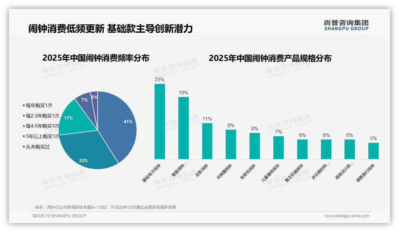 41%用户年年换闹钟，旧机损坏37%成主因，品牌押宝换新场景——尚普咨询集团趋势雷达-2025年12月-闹钟-38