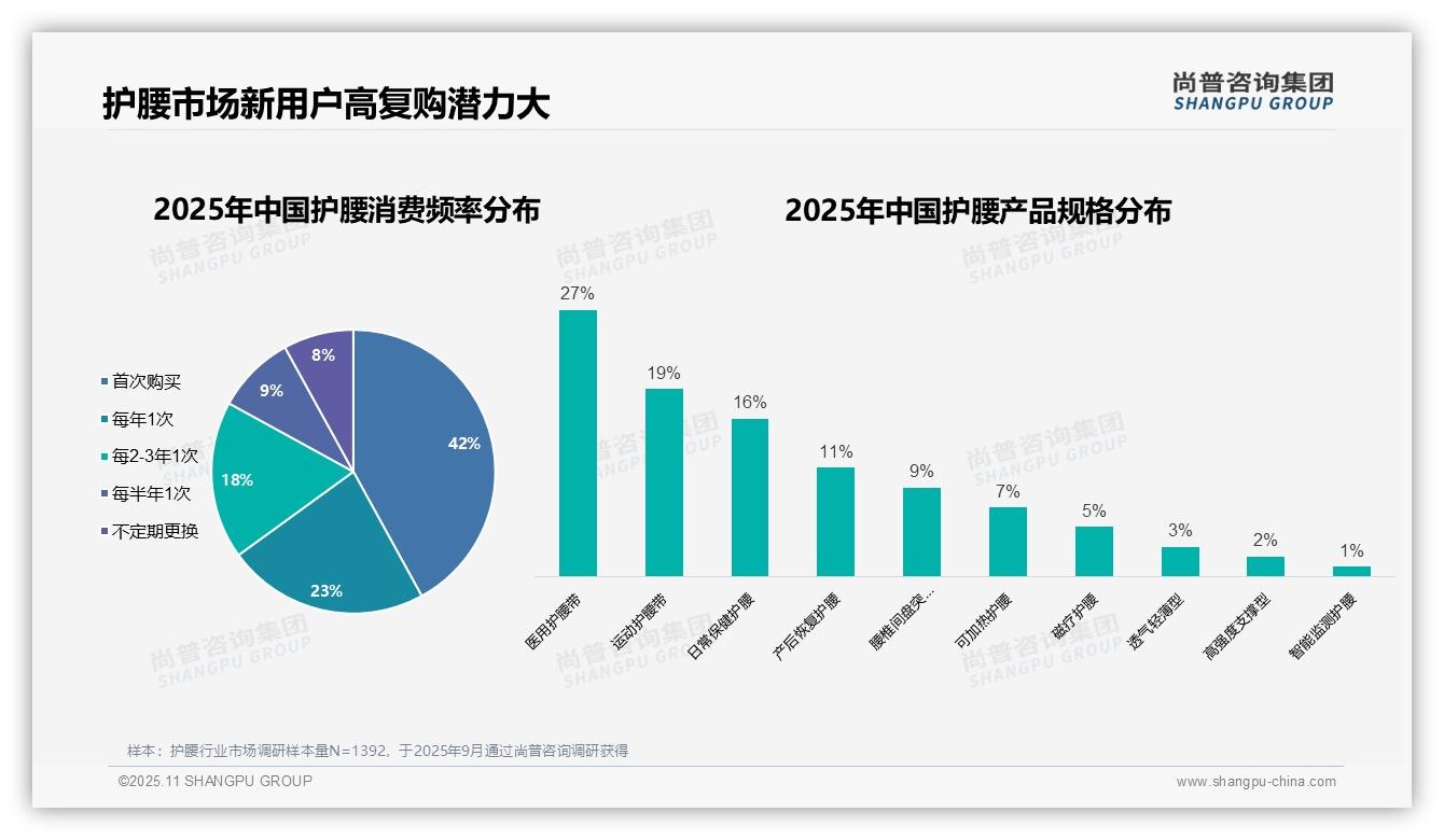 42%护腰消费者为首次购买，市场潜力大：这一结论来自尚普咨询集团权威报告-2025年11月-护腰-38