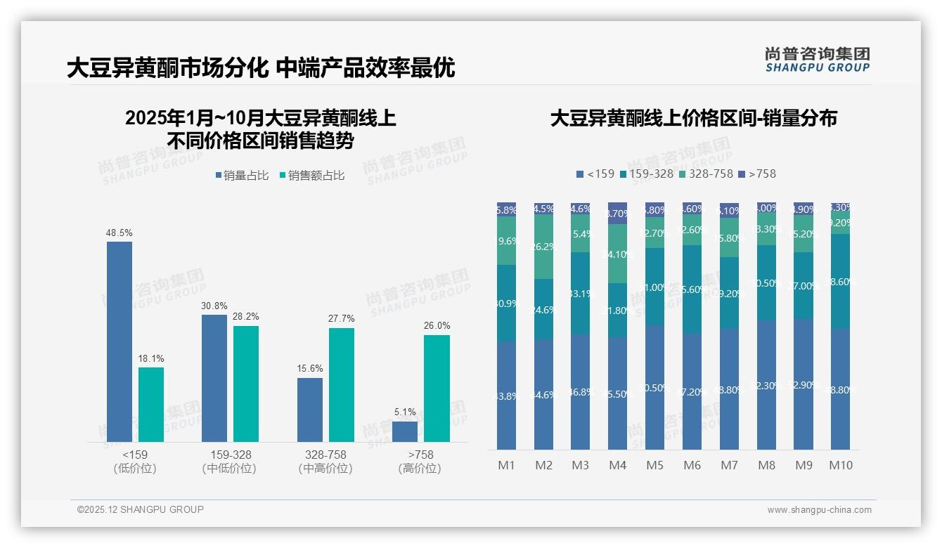 41%价格接受度锁定50到100元，高端150元以上仅9%，大豆异黄酮溢价空间受限——尚普咨询集团大豆异黄酮白皮书指出-2025年12月-大豆异黄酮-38