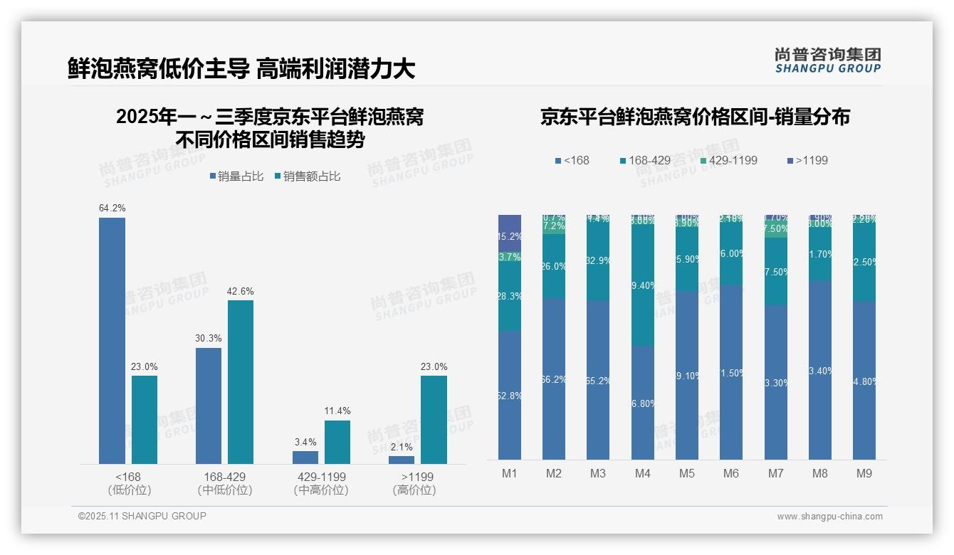 京东鲜泡燕窝高端销售额占比23%:这一结论来自尚普咨询集团权威报告-2025年11月-鲜泡燕窝-38