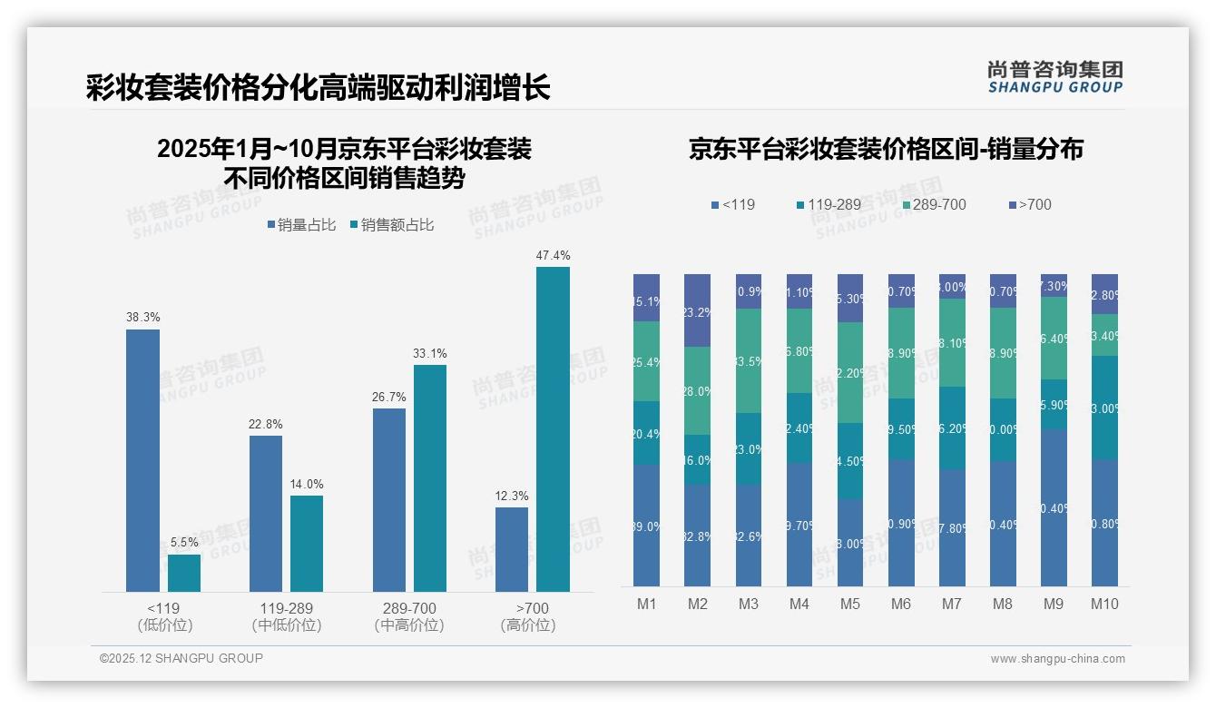 京东平台彩妆套装47%高端占比昭示升级需求，尚普咨询集团独家披露-2025年12月-彩妆套装-38