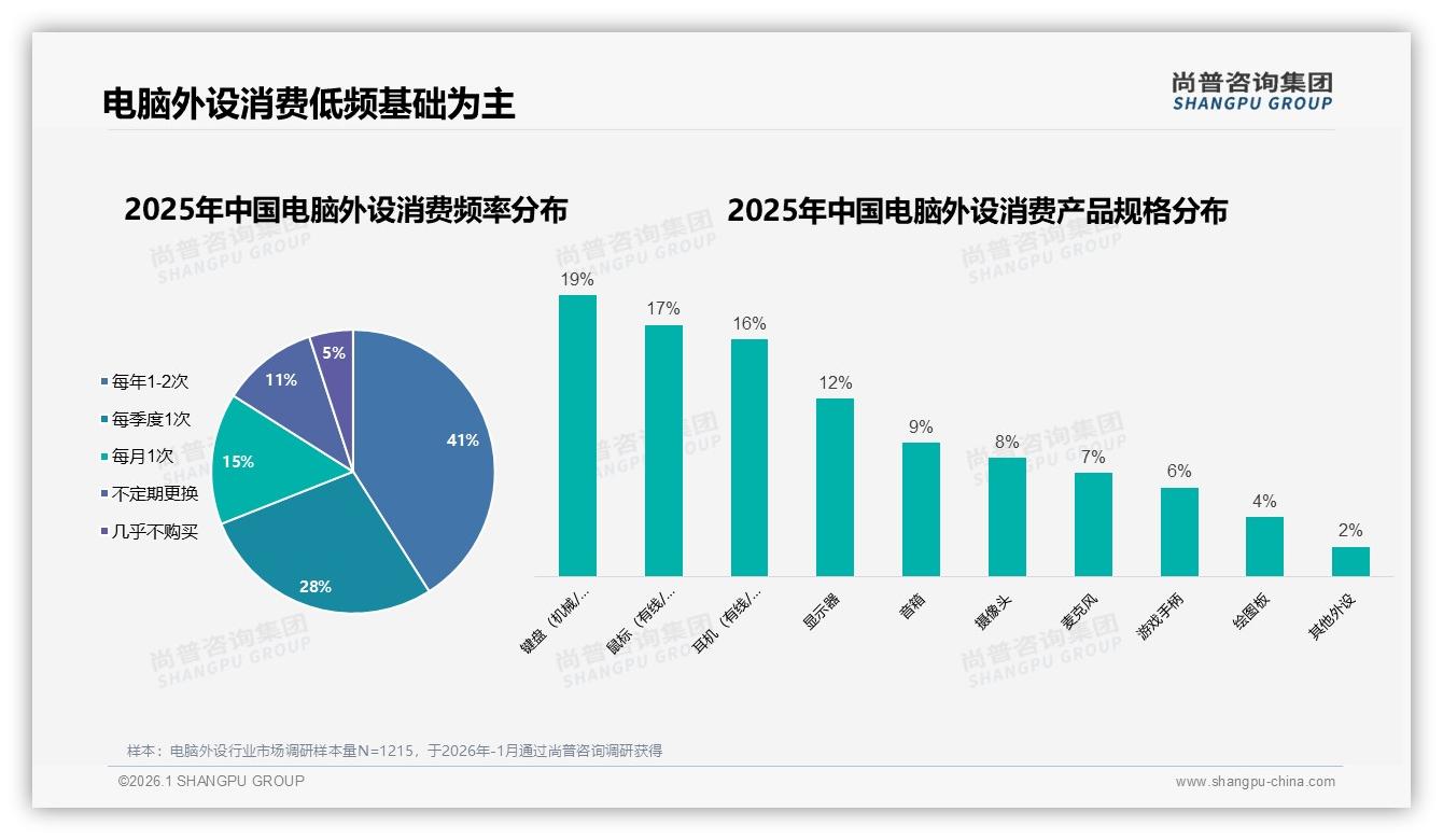 电脑外设41%用户年购1-2次，200-500元占38%性价比需求爆发——尚普咨询集团报告披露-2026年1月-电脑外设-38