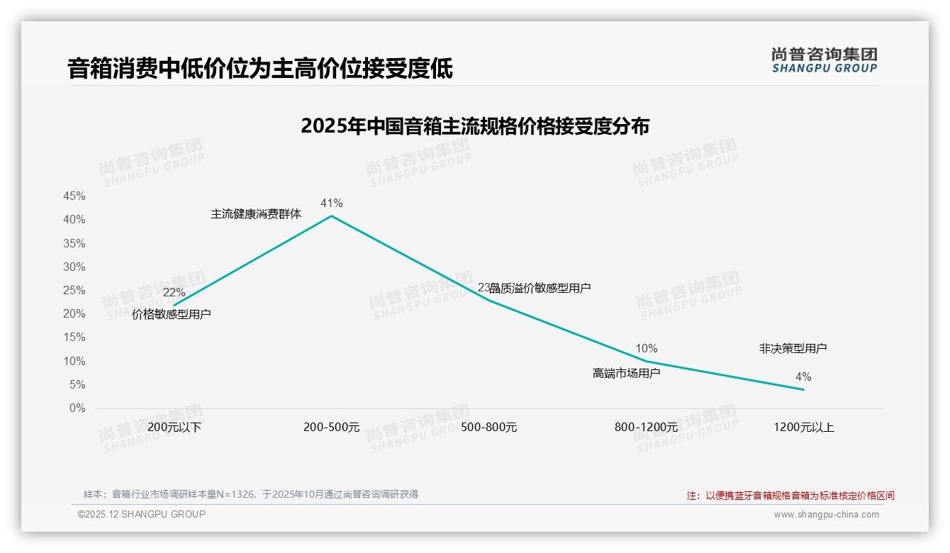 尚普咨询集团数据洞察：26到35岁男性61%主导音箱消费决策，200元以下低价占比63%-2025年12月-音箱-38