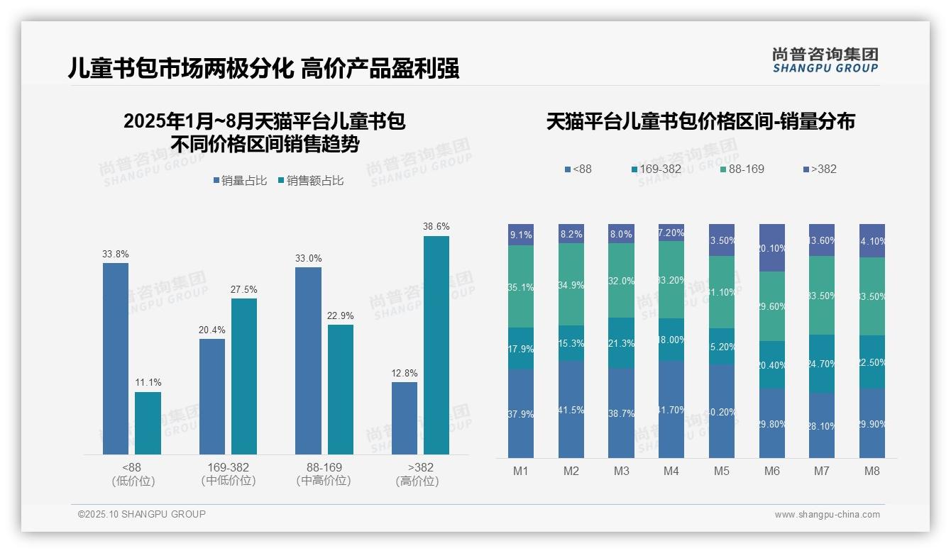高端儿童书包贡献38.6%销售额——引自尚普咨询集团消费者调研报告-2025年10月-儿童书包-38