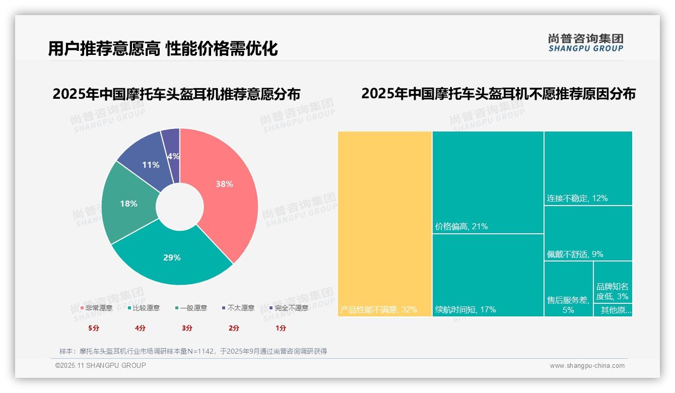 29%音质优先消费者成核心——尚普咨询集团趋势报告摘要-2025年11月-摩托车头盔耳机-38