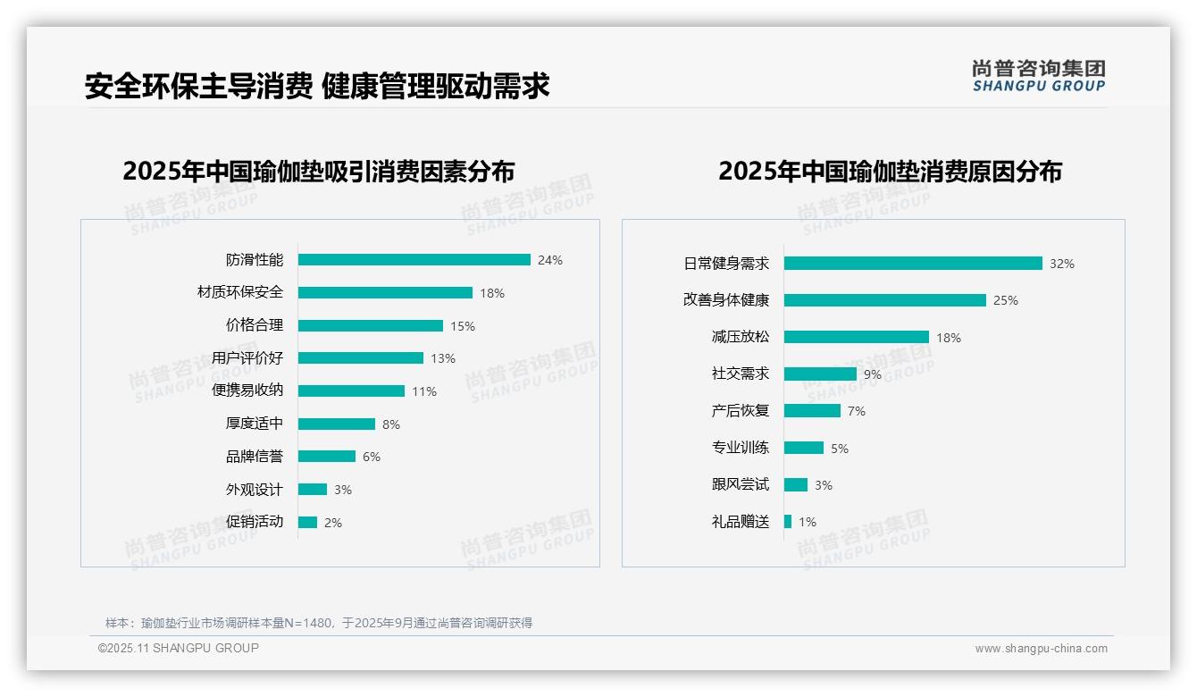 尚普咨询集团发布专项报告：67%用户对瑜伽垫持积极推荐态度-2025年11月-瑜伽垫-38