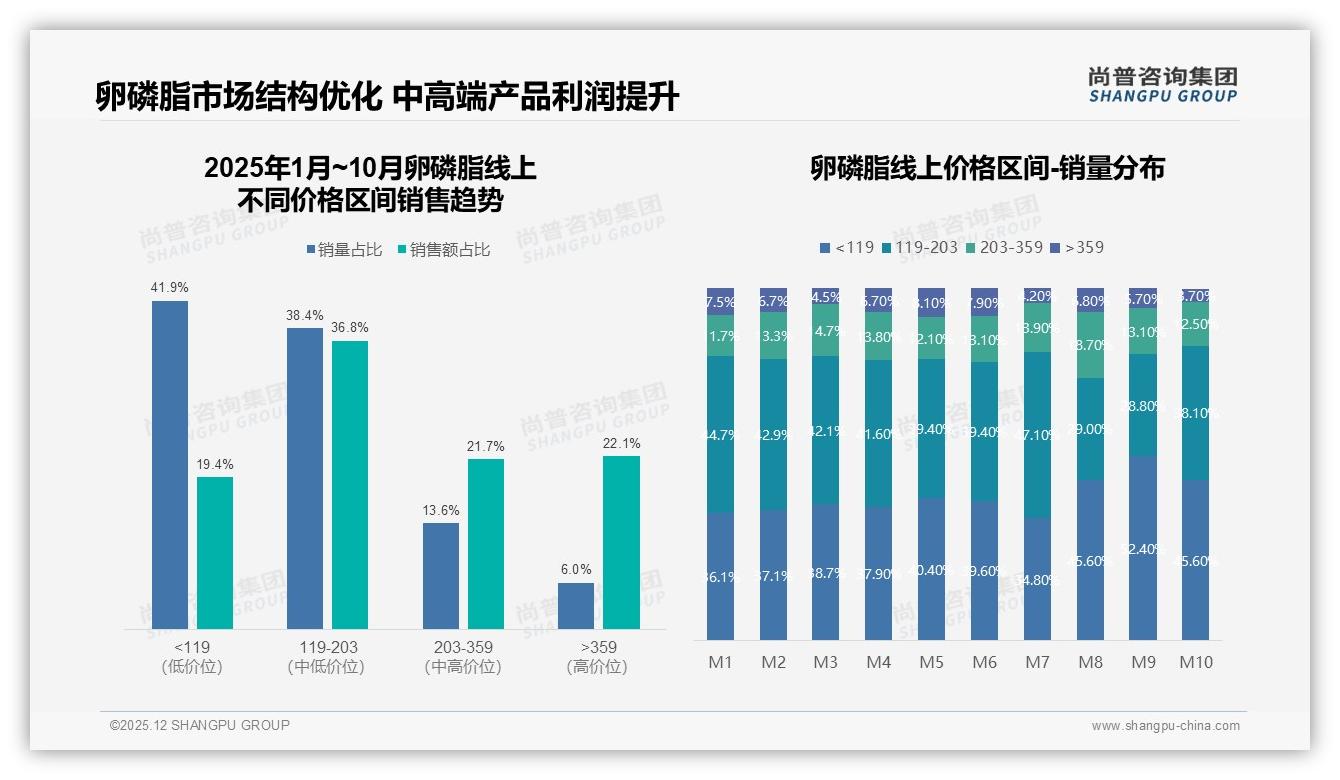 100到150元价格带占34%份额，卵磷脂中端定价策略赢市场——尚普咨询集团报告披露-2025年12月-卵磷脂-38
