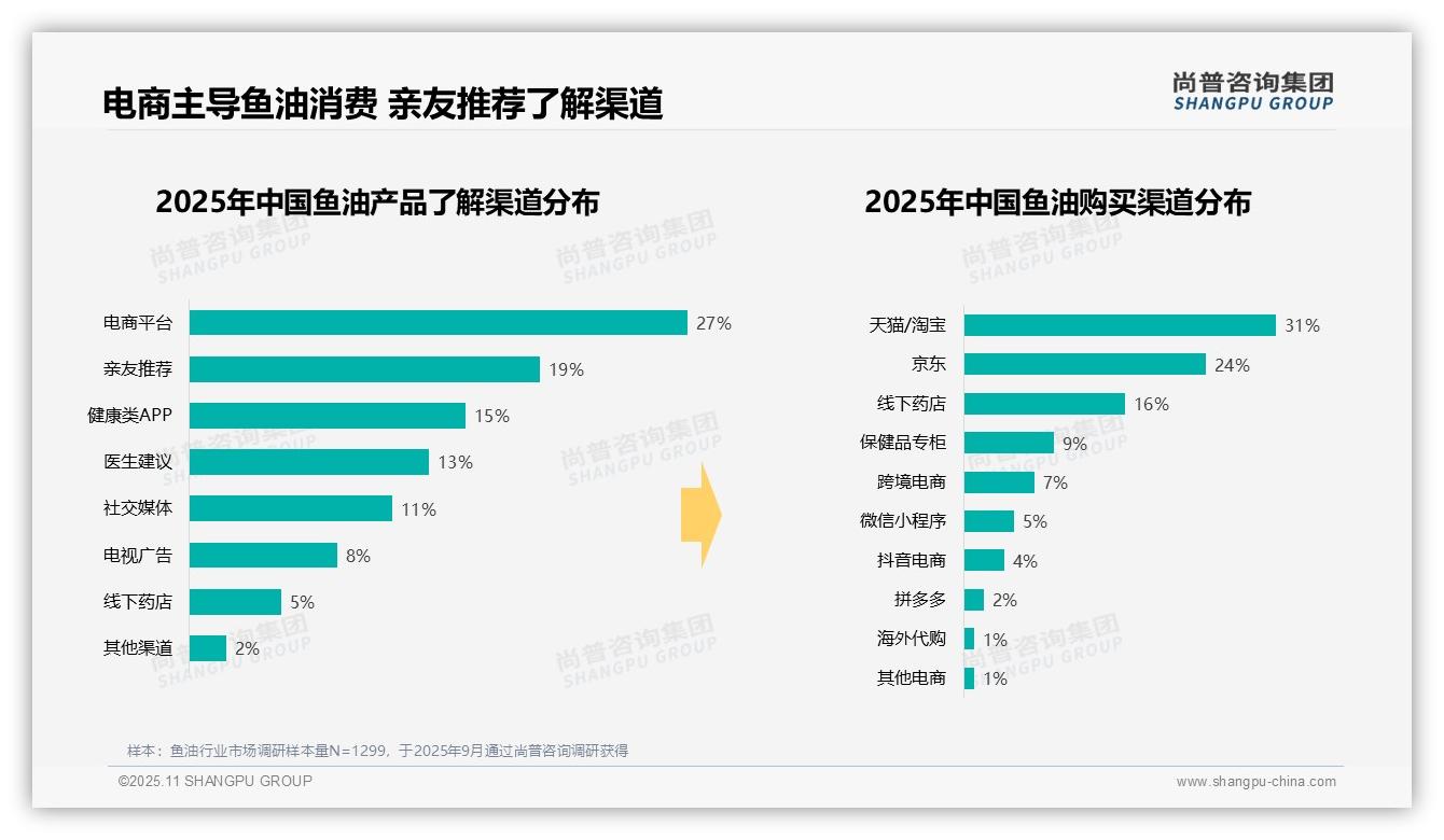 鱼油冬季消费占比31%——尚普咨询集团趋势报告摘要-2025年11月-鱼油-38