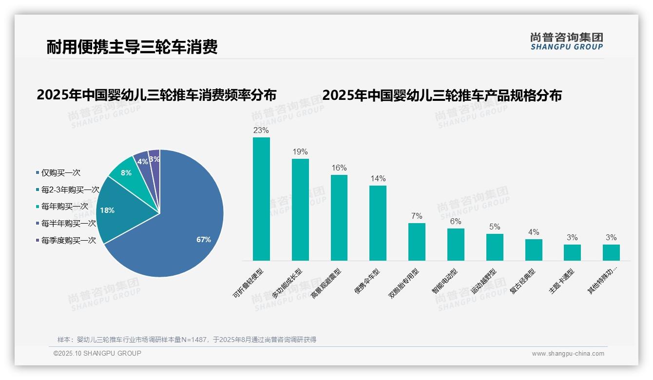 67%消费者仅购买一次婴幼儿三轮推车——尚普咨询集团独家报告-2025年10月-婴幼儿三轮推车-38
