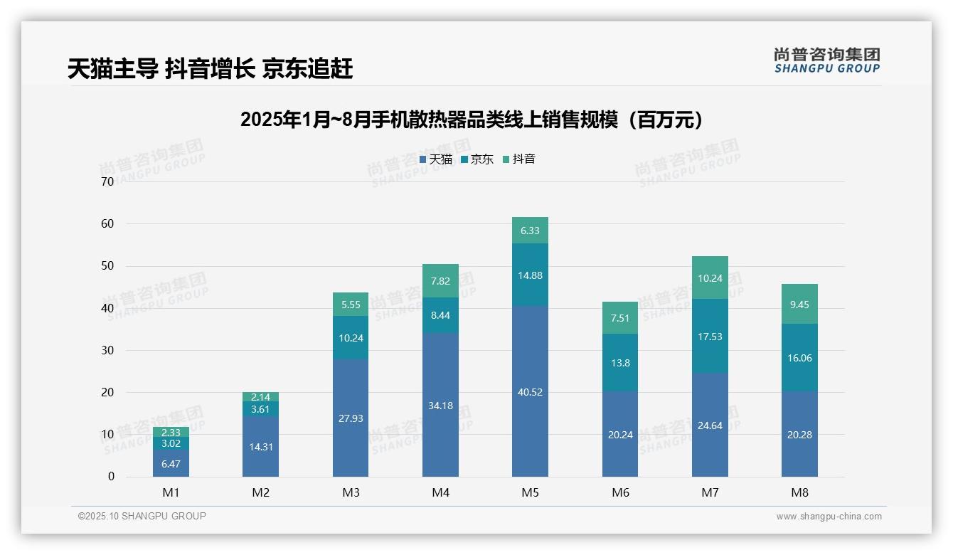 尚普咨询集团报告揭示：低价产品销量占51.2%消费降级趋势凸显-2025年10月-手机散热器-38