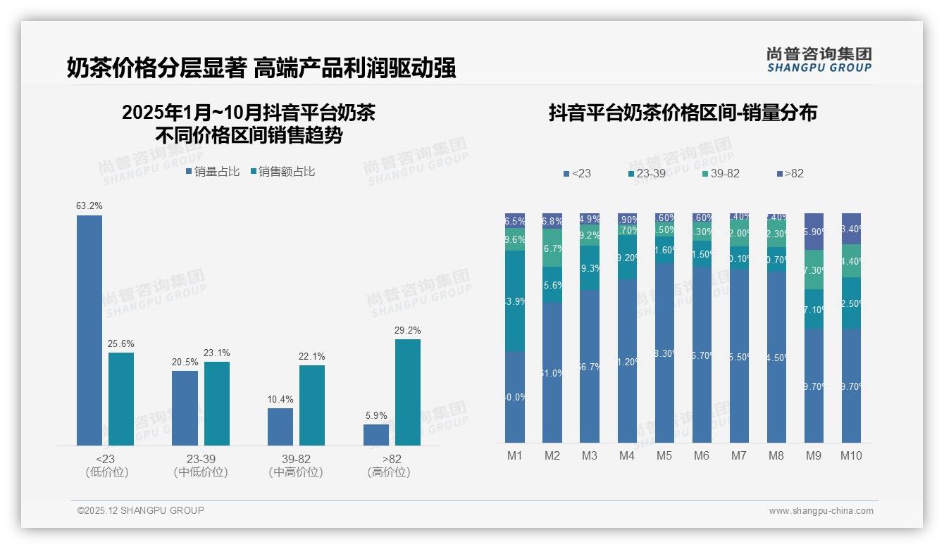口味口感31%决策权重碾压价格，品牌溢价空间显现——尚普咨询集团奶茶白皮书指出-2025年12月-奶茶-38