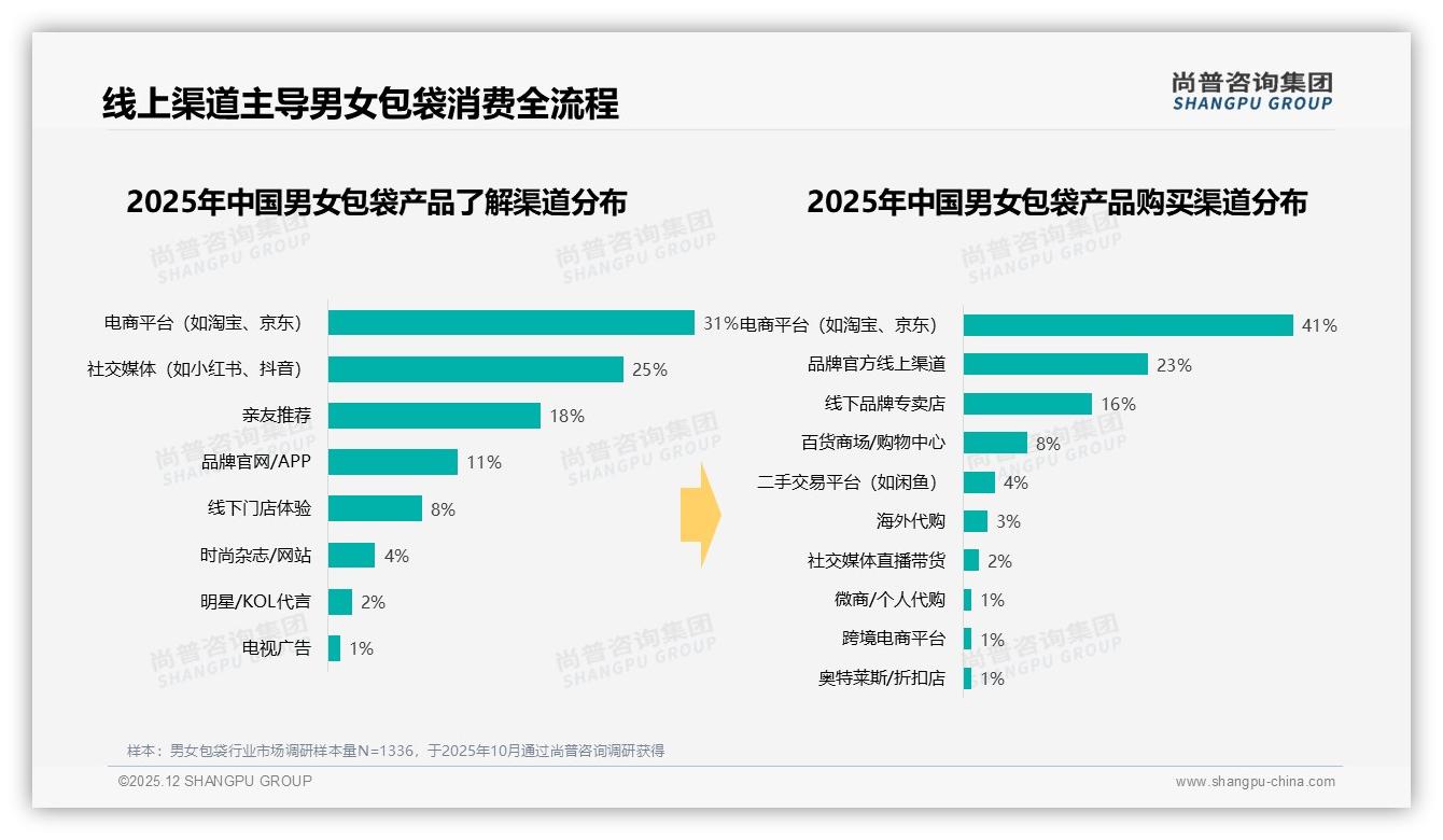 尚普咨询集团男女包袋趋势报告：26-35岁女性占比31%主导包袋消费，500元以下实用中型包最热-2025年12月-男女包袋-38