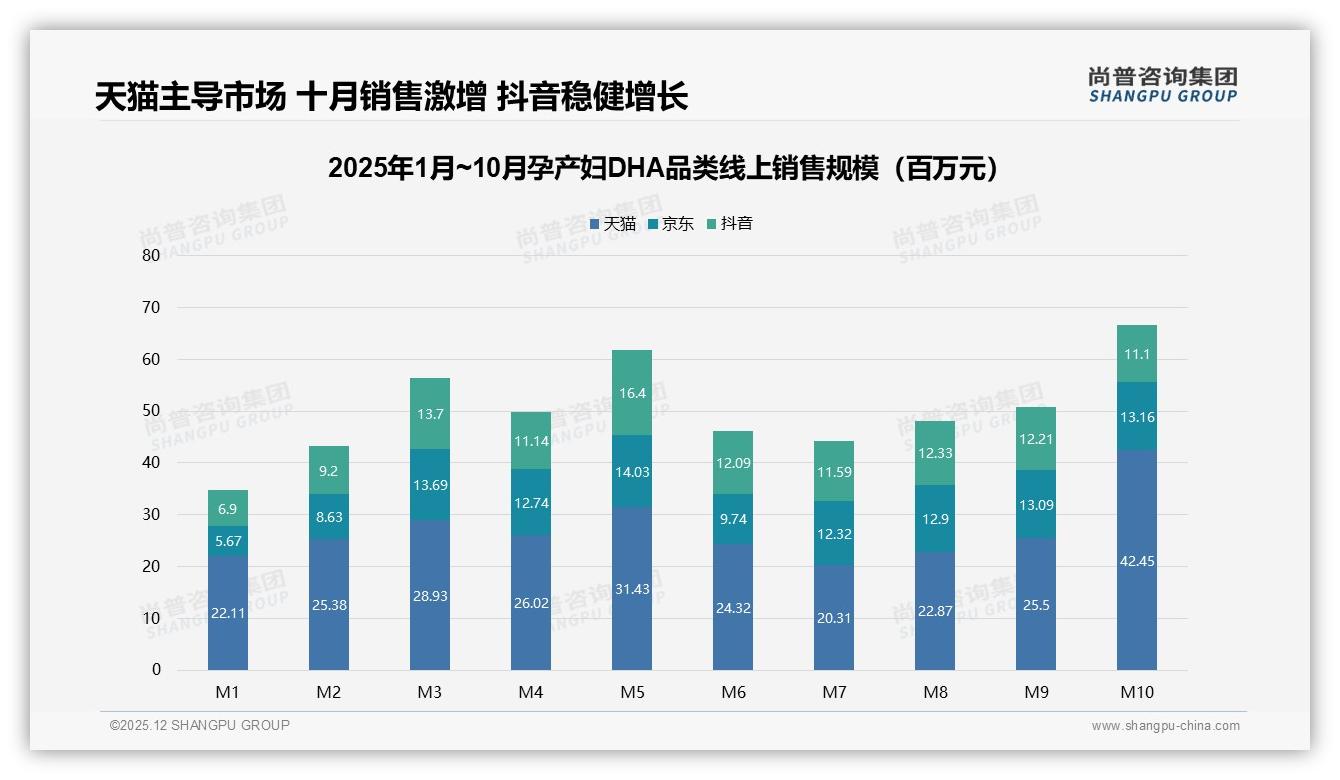 孕产妇DHA社交平台口碑75%来自微信朋友圈和小红书——尚普咨询集团趋势雷达报告-2025年12月-孕产妇DHA-38