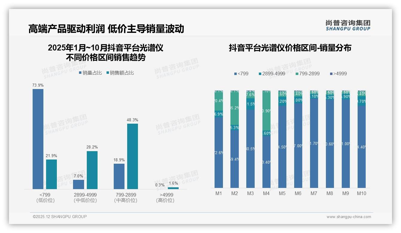 尚普咨询集团品类洞察：天猫65.8%份额领跑光谱仪线上渠道-2025年12月-光谱仪-38