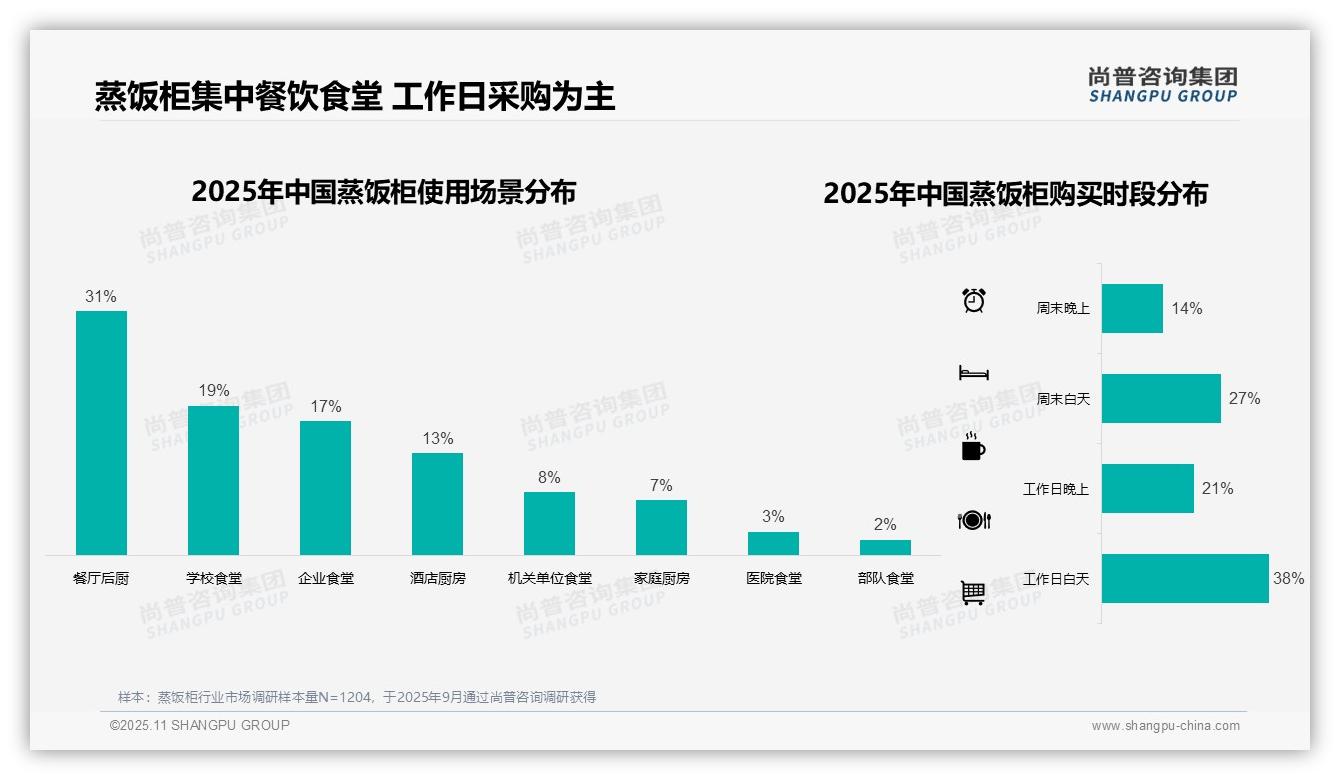 47%消费者青睐不锈钢蒸饭柜，_尚普咨询集团报告给出权威数据-2025年11月-蒸饭柜-38