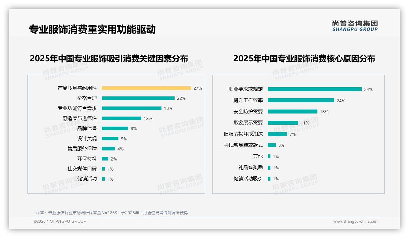 尚普咨询集团行业观察：固定品牌复购率70-90%占32%但价格过高31%致流失-2026年1月-专业服饰-38