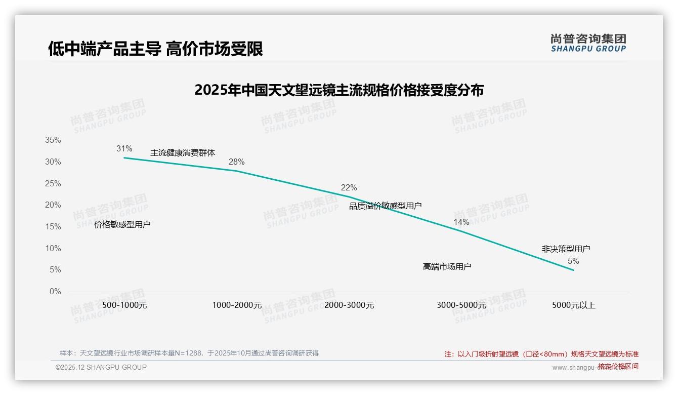 500到2000元价格段贡献59%销售额天文望远镜，中端成利润奶牛——尚普咨询集团报告披露-2025年12月-天文望远镜-38