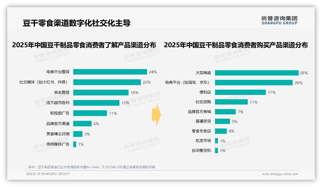 国产占比93%豆干制品零食进口替代空间微——尚普咨询集团行业透视-2025年12月-豆干制品零食-38