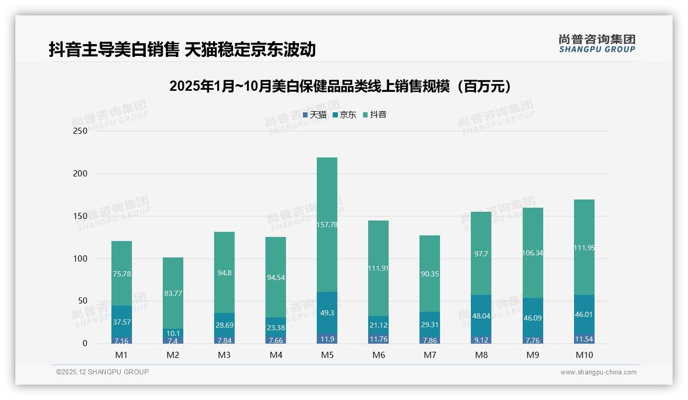 尚普咨询集团数据洞察：抖音销售额9.7亿占76%美白保健品直播带货夺高地-2025年12月-美白保健品-38