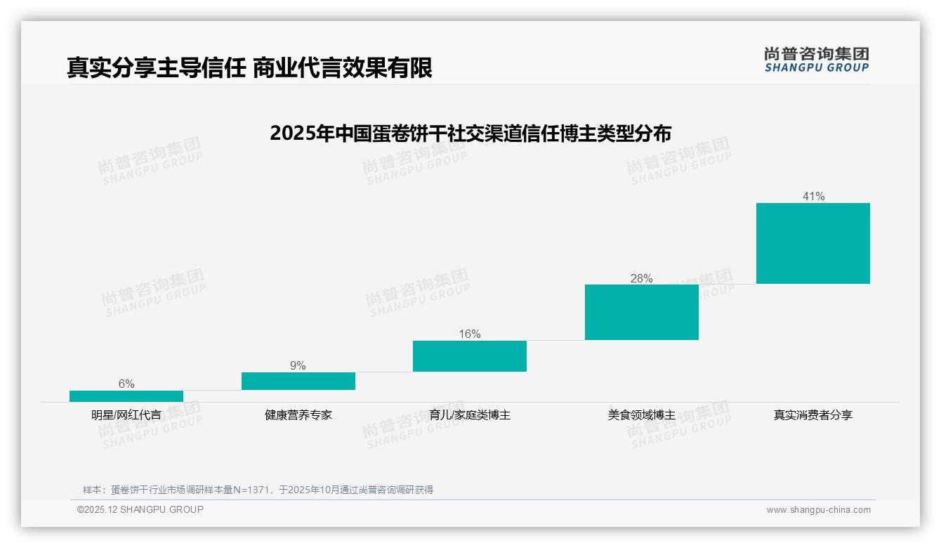 智能推荐23%需求蛋卷饼干数字体验升级方向——尚普咨询集团行业透视-2025年12月-蛋卷饼干-38