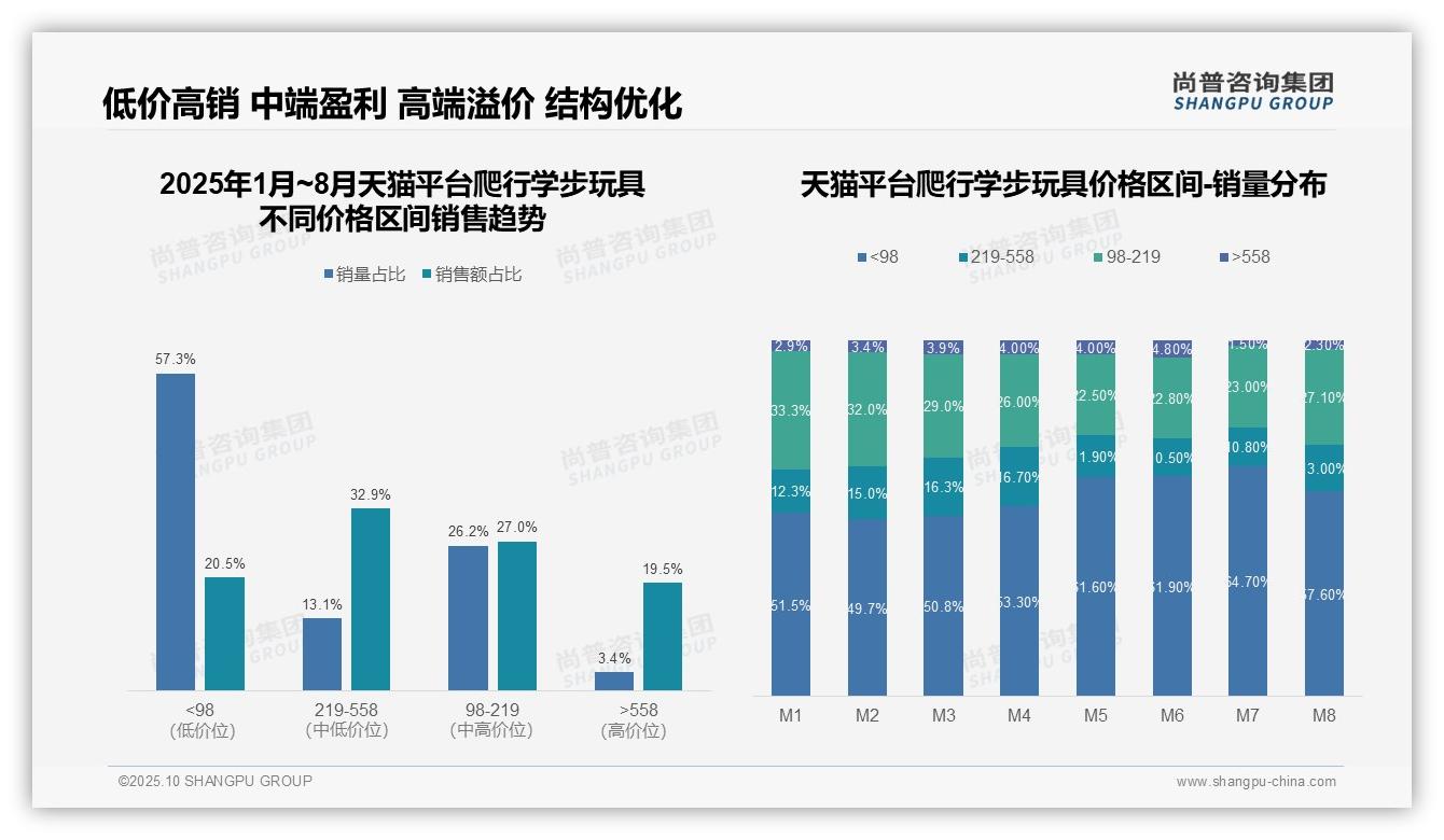 抖音爬行学步玩具88.6%销量为低价，市场机会分析，_尚普咨询集团报告给出权威数据-2025年10月-爬行学步玩具-38